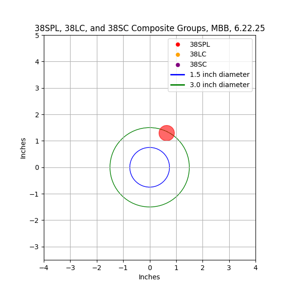 Expanding Confidence Ellipses by Group